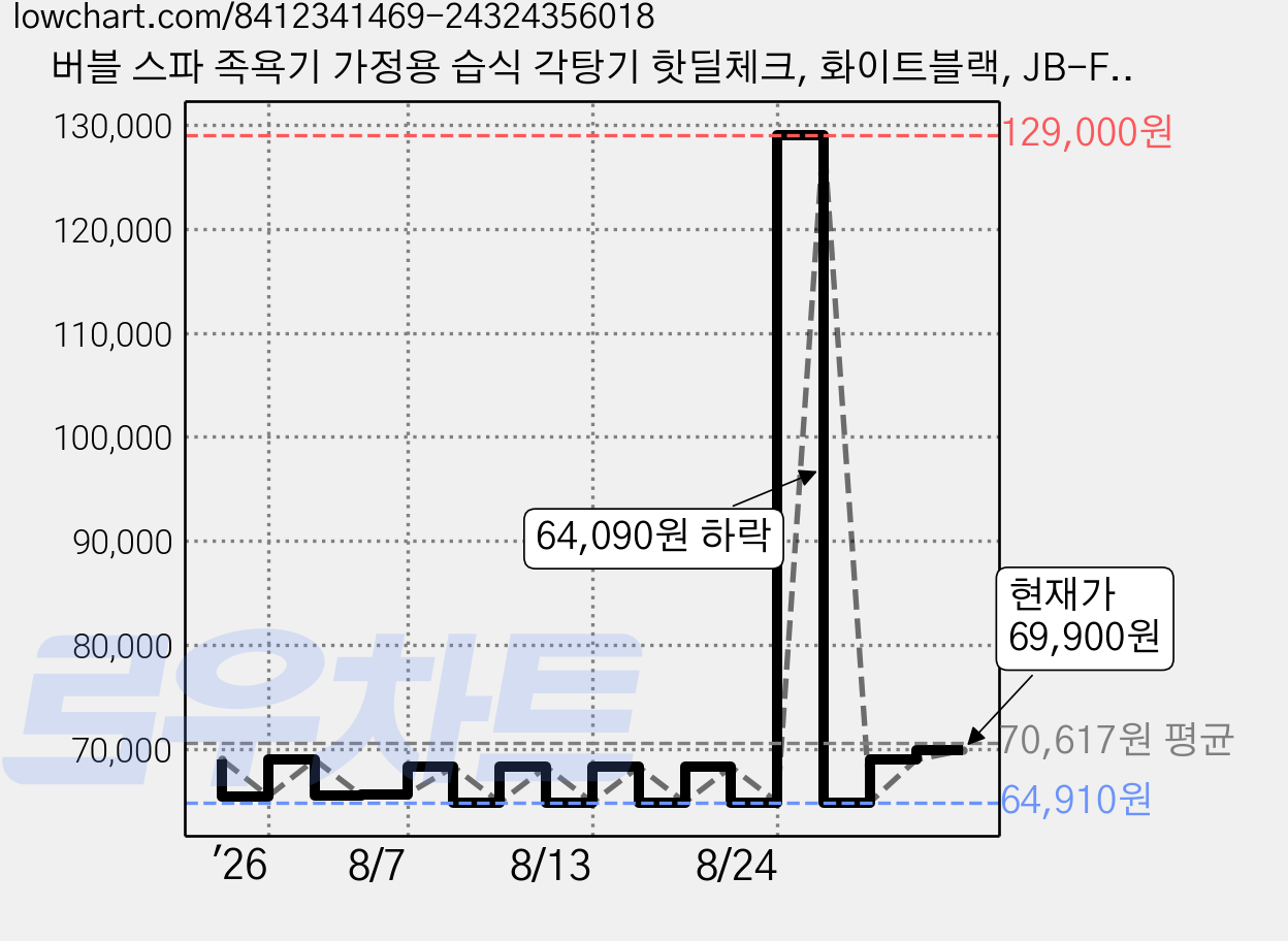버블 스파 족욕기 가정용 습식 각탕기 핫딜체크, 화이트블랙, JB-FS230 가격 변동 차트, 현재가 69,900원, 관측 최저가 64,910원