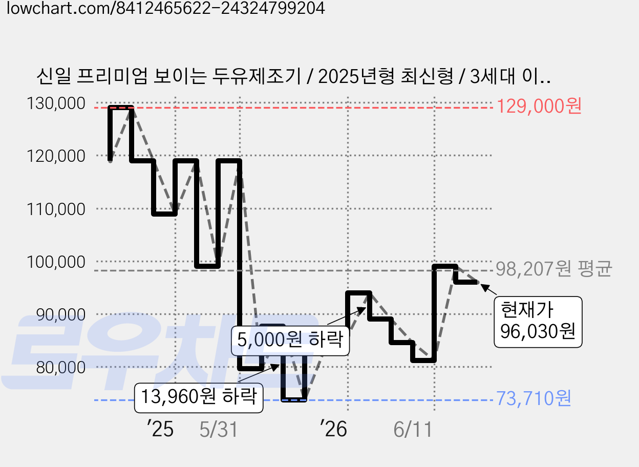 신일 프리미엄 보이는 두유제조기 / 2025년형 최신형 / 3세대 이유식 죽제조기 / 1200ml 대용량, SEP-DU1000IF 가격 변동 차트, 현재가 96,030원, 관측 최저가 73,710원