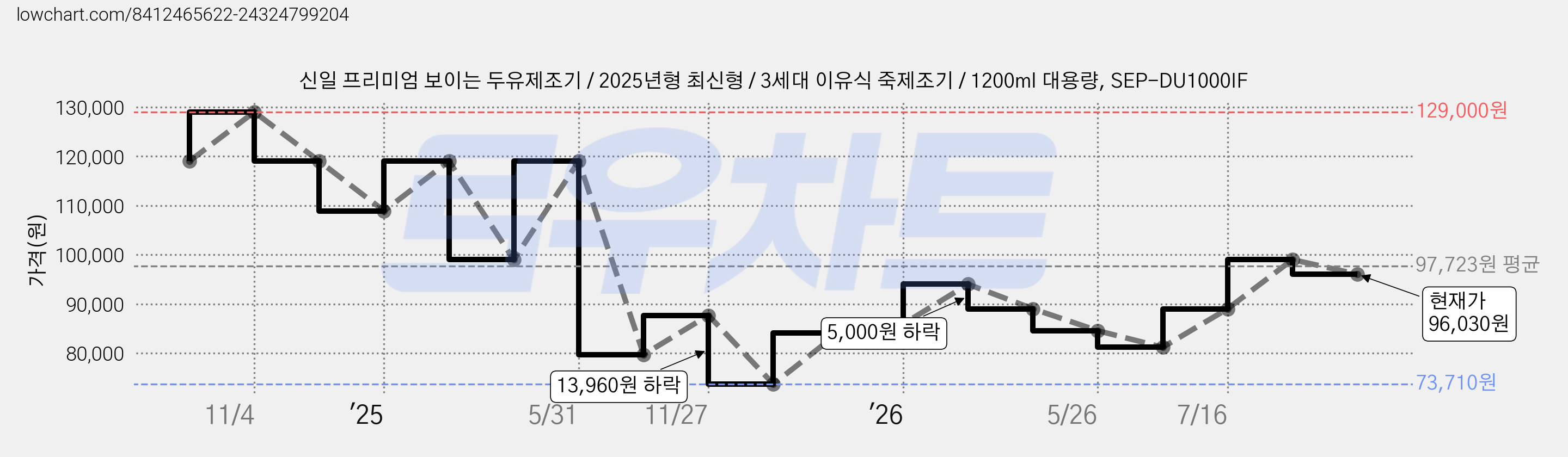 신일 프리미엄 보이는 두유제조기 / 2025년형 최신형 / 3세대 이유식 죽제조기 / 1200ml 대용량, SEP-DU1000IF 가격 변동 차트, 현재가 96,030원, 관측 최저가 73,710원