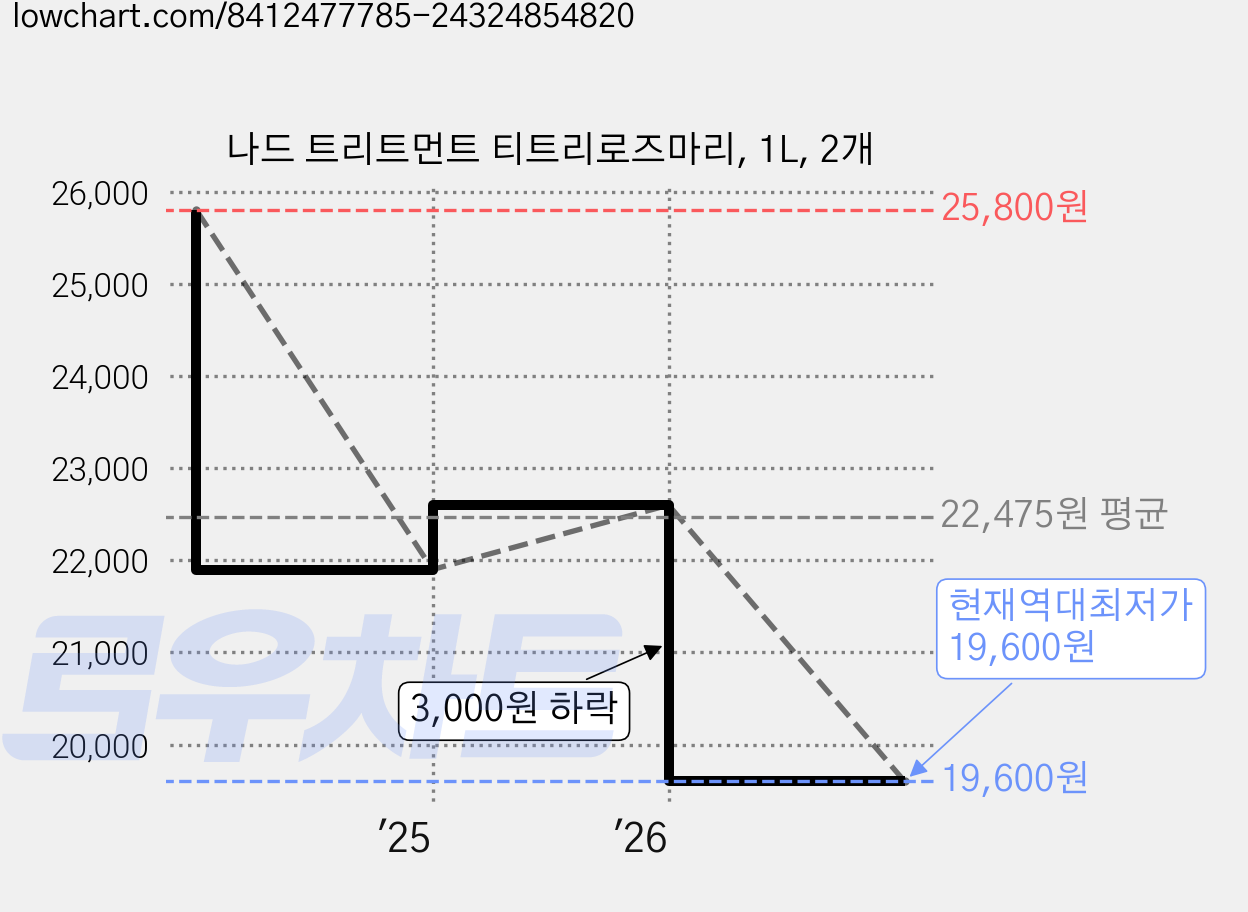 나드 트리트먼트 티트리로즈마리, 1L, 2개 가격 변동 차트, 현재가 19,600원, 역대최저가
