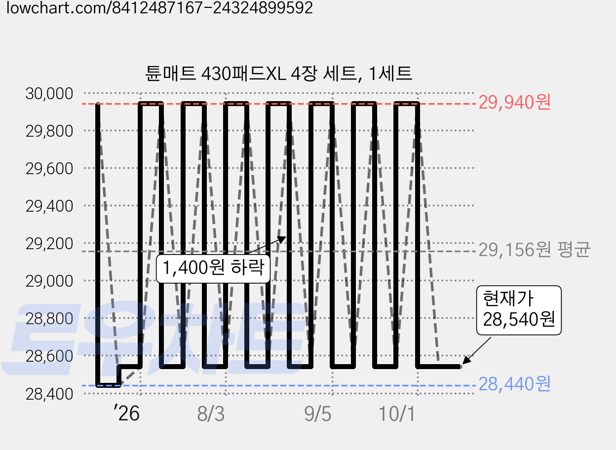 튠매트 430패드XL 4장 세트, 1세트 가격 변동 차트, 현재가 28,540원, 관측 최저가 28,440원
