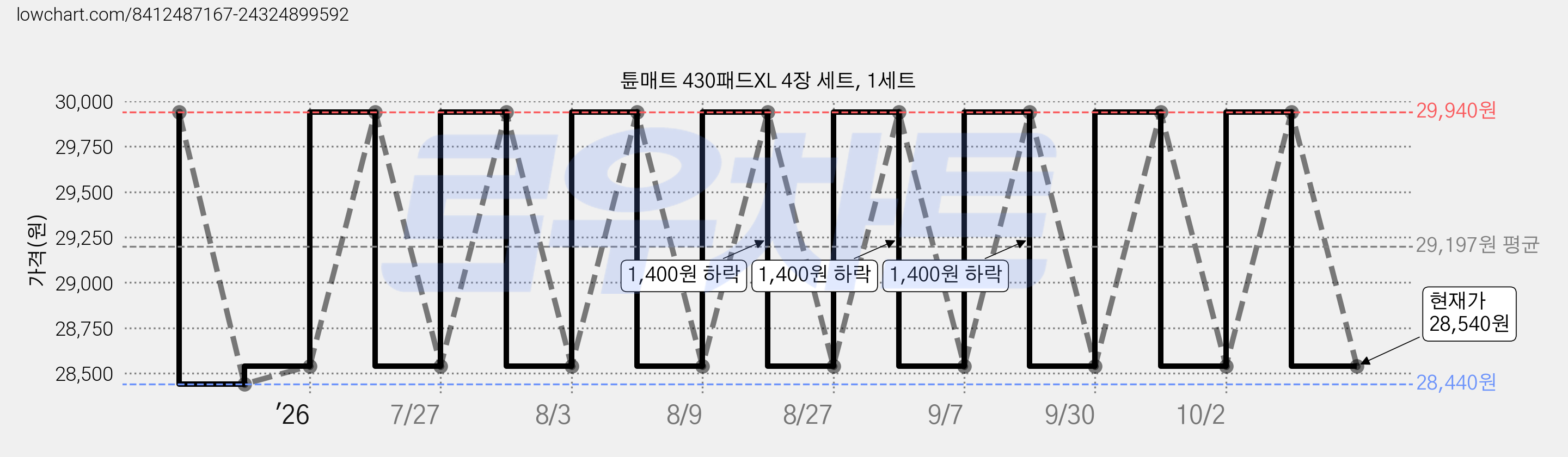 튠매트 430패드XL 4장 세트, 1세트 가격 변동 차트, 현재가 28,540원, 관측 최저가 28,440원