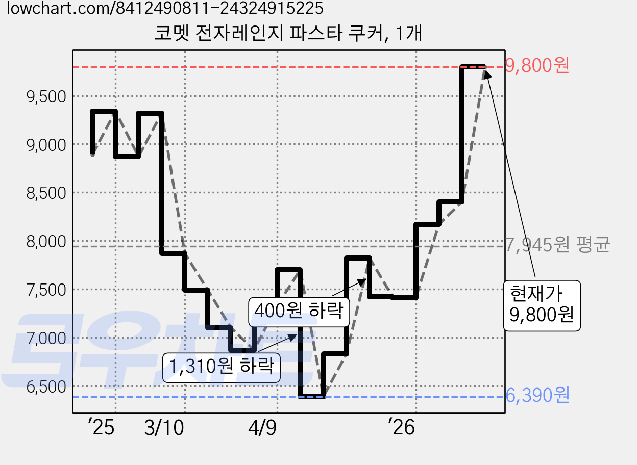 코멧 전자레인지 파스타 쿠커, 1개 가격 변동 차트, 현재가 9,800원, 관측 최저가 6,390원