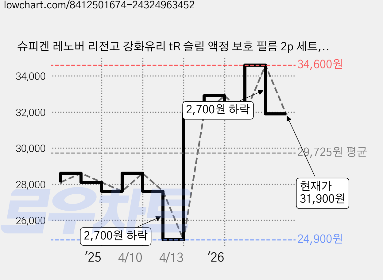 슈피겐 레노버 리전고 강화유리 tR 슬림 액정 보호 필름 2p 세트, 투명, 1세트, AGL07413 가격 변동 차트, 현재가 31,900원, 관측 최저가 24,900원