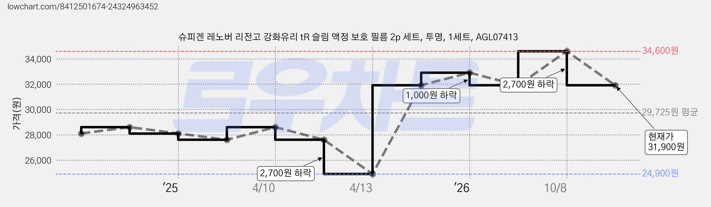 슈피겐 레노버 리전고 강화유리 tR 슬림 액정 보호 필름 2p 세트, 투명, 1세트, AGL07413 가격 변동 차트, 현재가 31,900원, 관측 최저가 24,900원