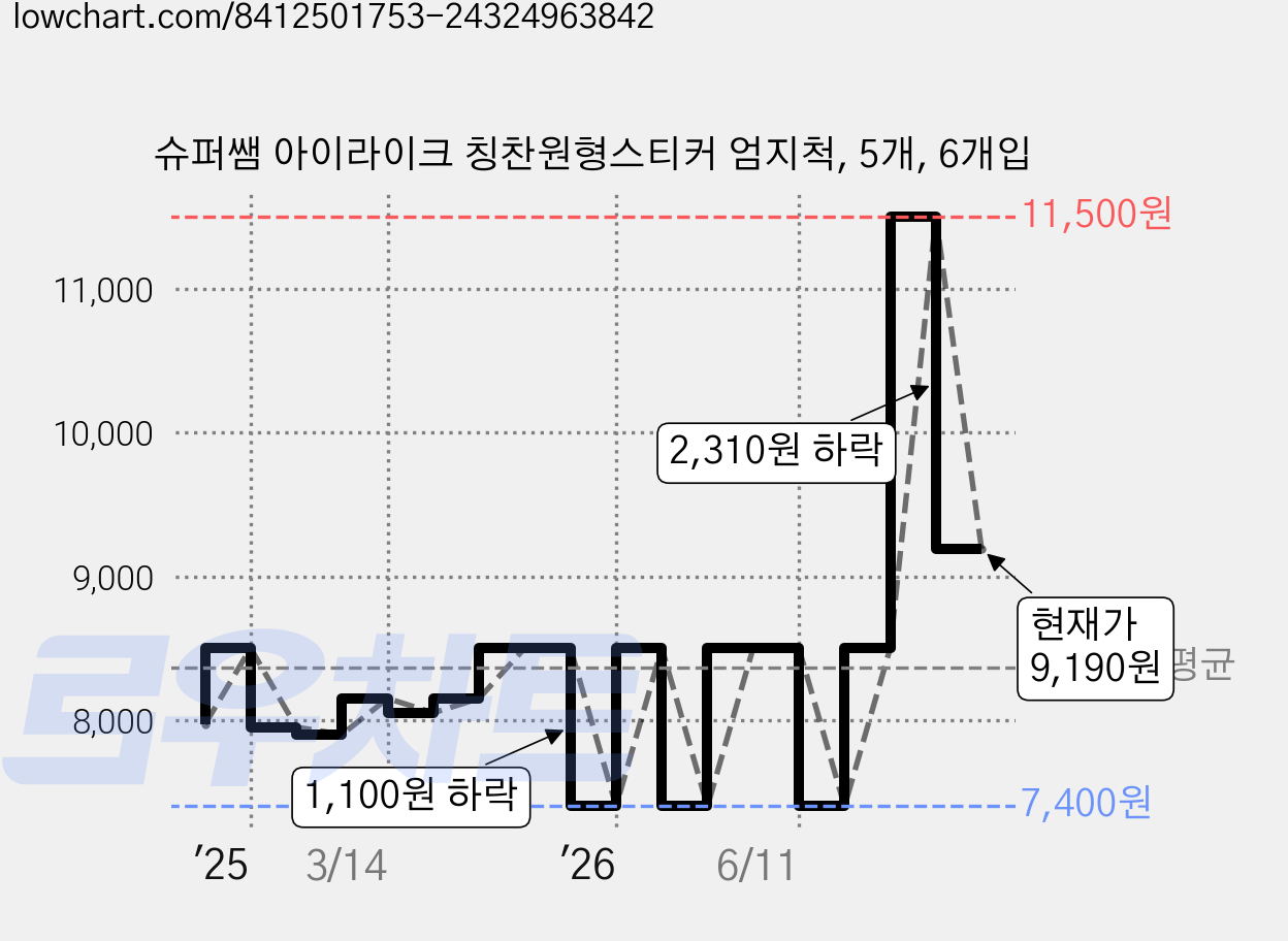 슈퍼쌤 아이라이크 칭찬원형스티커 엄지척, 5개, 6개입 가격 변동 차트, 현재가 9,190원, 관측 최저가 7,400원