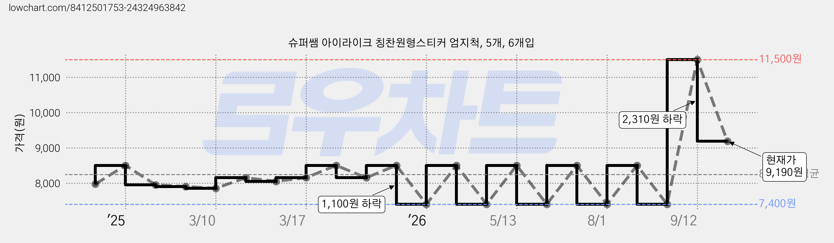 슈퍼쌤 아이라이크 칭찬원형스티커 엄지척, 5개, 6개입 가격 변동 차트, 현재가 9,190원, 관측 최저가 7,400원