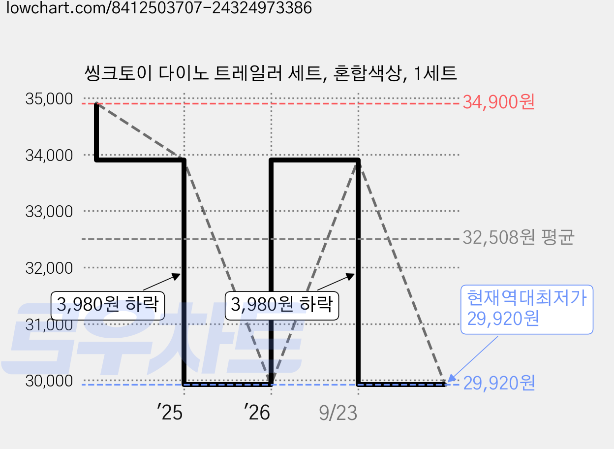 씽크토이 다이노 트레일러 세트, 혼합색상, 1세트 가격 변동 차트, 현재가 29,920원, 역대최저가