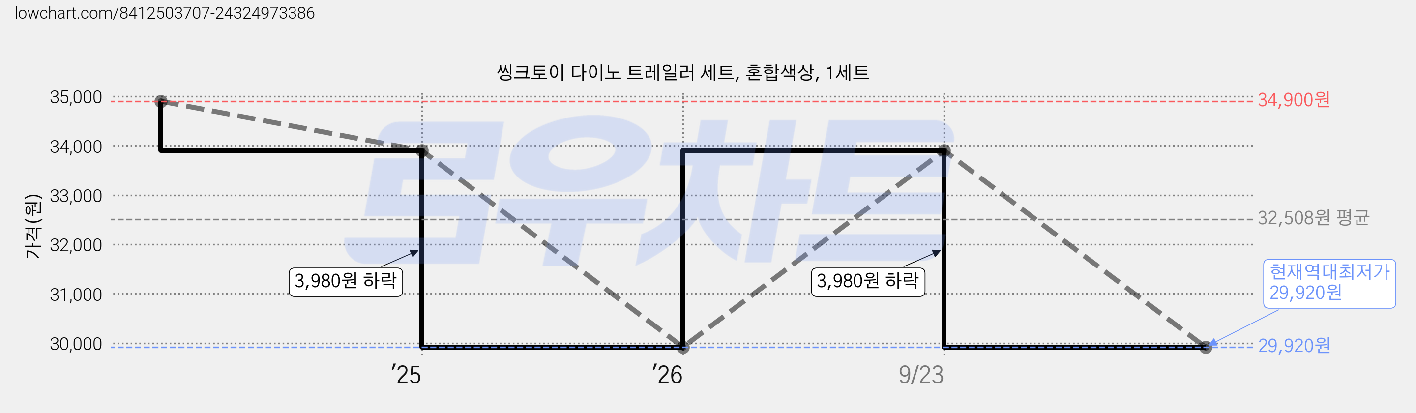 씽크토이 다이노 트레일러 세트, 혼합색상, 1세트 가격 변동 차트, 현재가 29,920원, 역대최저가