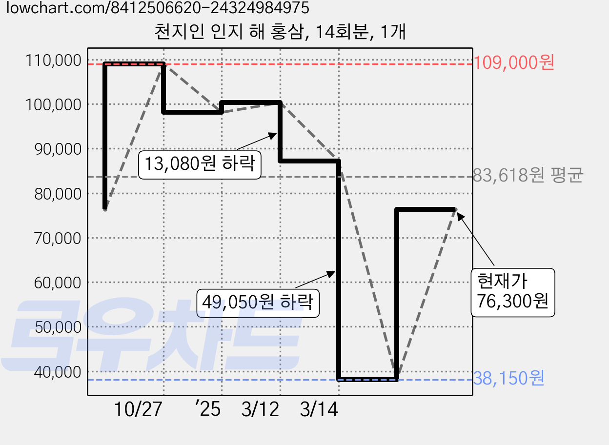 천지인 인지 해 홍삼, 14회분, 1개 가격 변동 차트, 현재가 76,300원, 관측 최저가 38,150원