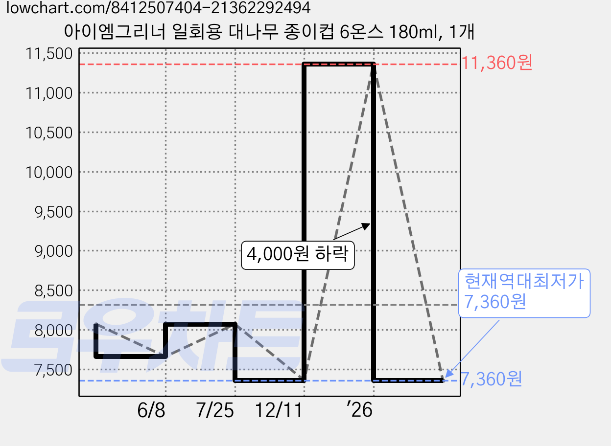 아이엠그리너 일회용 대나무 종이컵 6온스 180ml, 1개 가격 변동 차트, 현재가 7,360원, 역대최저가