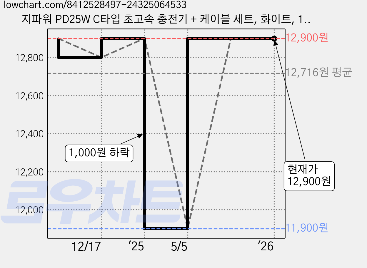 지파워 PD25W C타입 초고속 충전기 + 케이블 세트, 화이트, 1세트 가격 변동 차트, 현재가 12,900원, 관측 최저가 11,900원