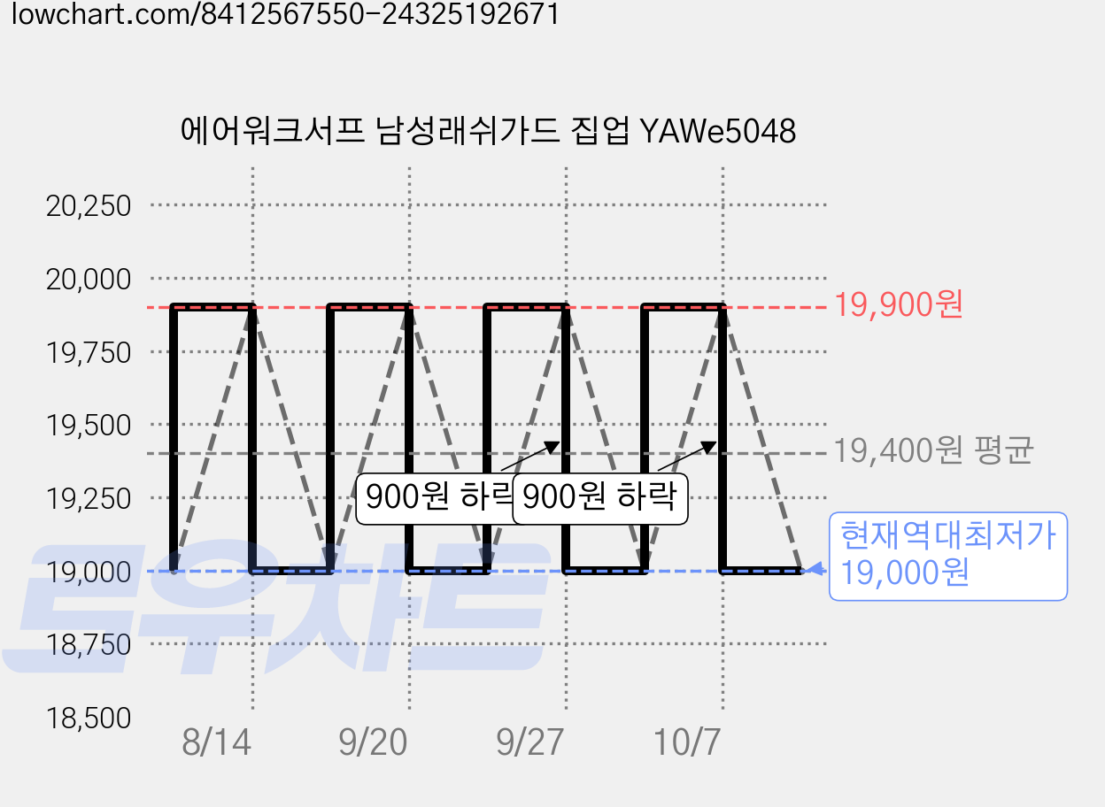 에어워크서프 남성래쉬가드 집업 YAWe5048 가격 변동 차트, 현재가 19,000원, 역대최저가