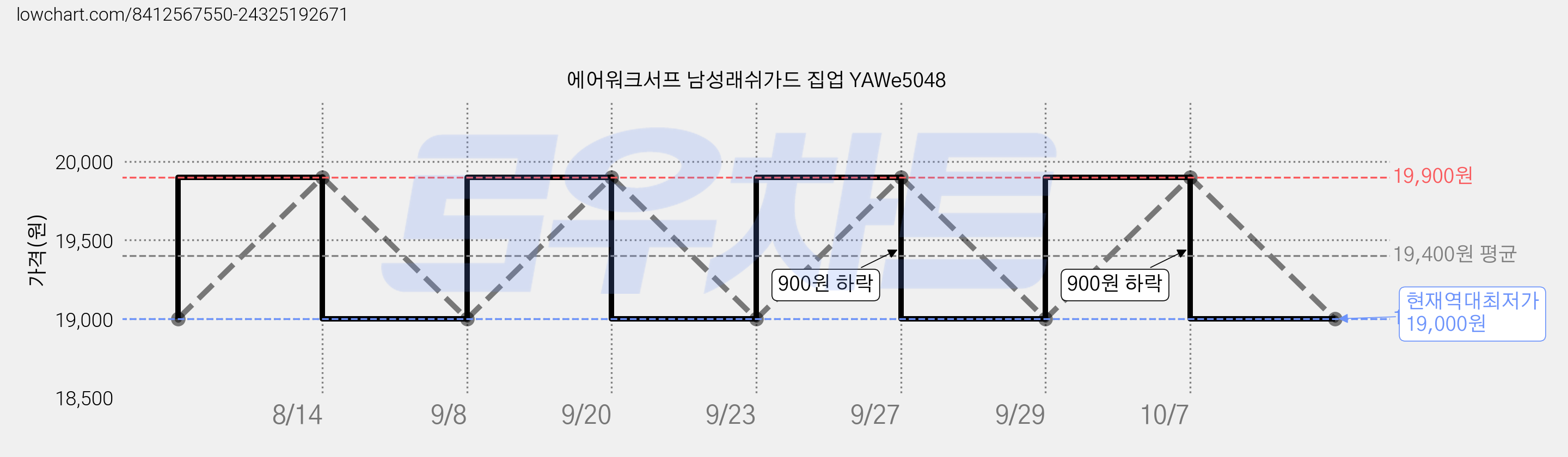 에어워크서프 남성래쉬가드 집업 YAWe5048 가격 변동 차트, 현재가 19,000원, 역대최저가