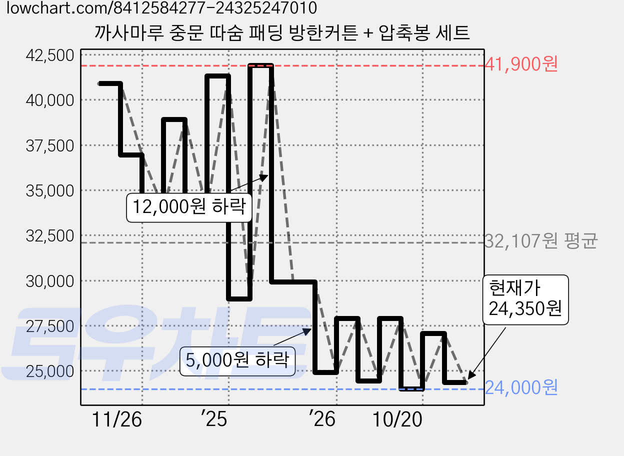 까사마루 중문 따숨 패딩 방한커튼 + 압축봉 세트 가격 변동 차트, 현재가 24,350원, 관측 최저가 23,710원