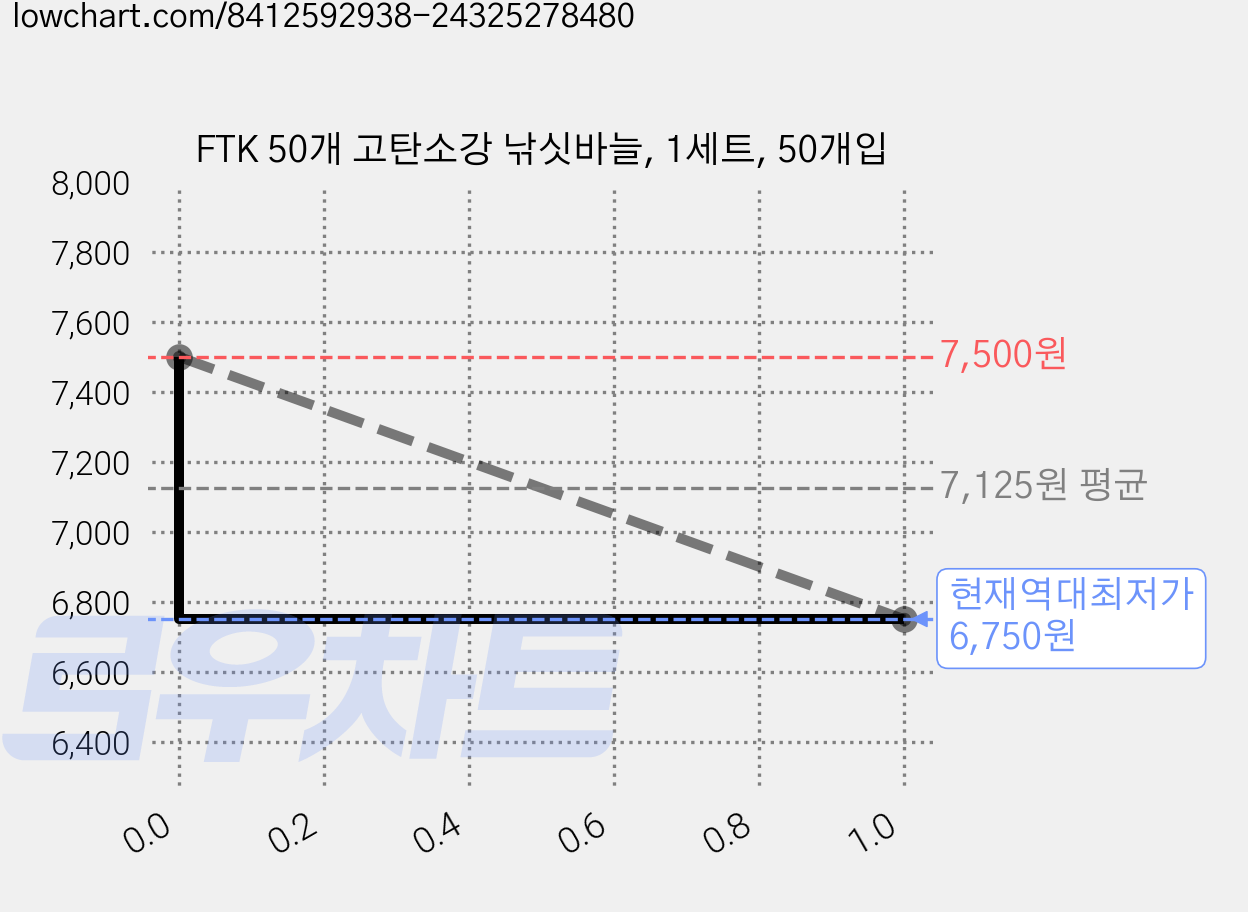 FTK 50개 고탄소강 낚싯바늘, 1세트, 50개입 가격 변동 차트, 현재가 6,750원, 역대최저가