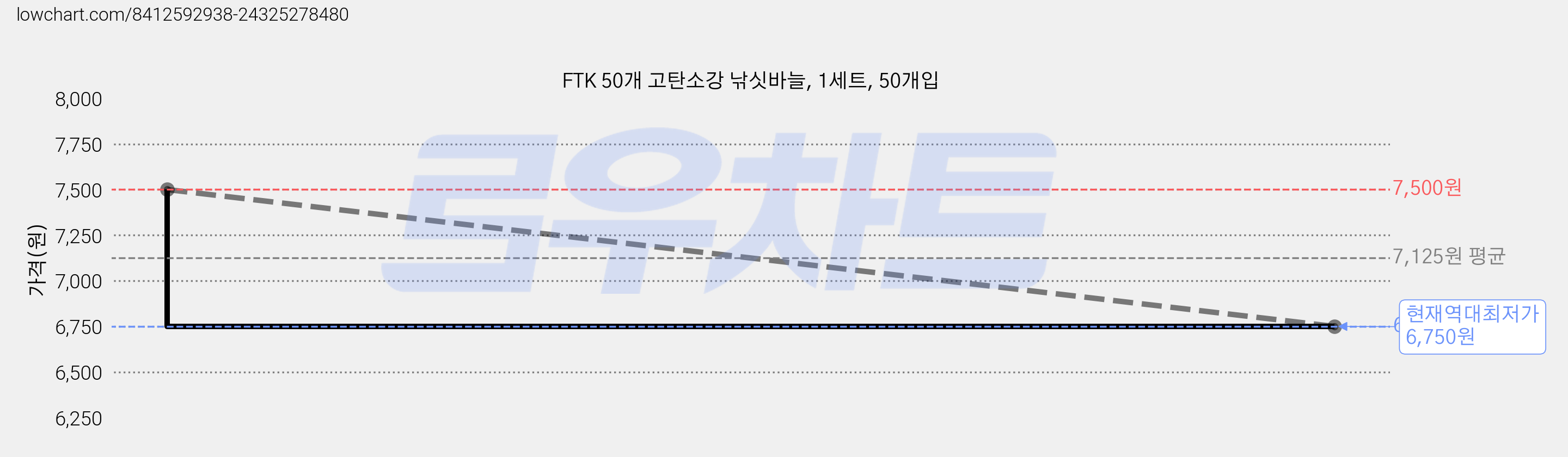 FTK 50개 고탄소강 낚싯바늘, 1세트, 50개입 가격 변동 차트, 현재가 6,750원, 역대최저가