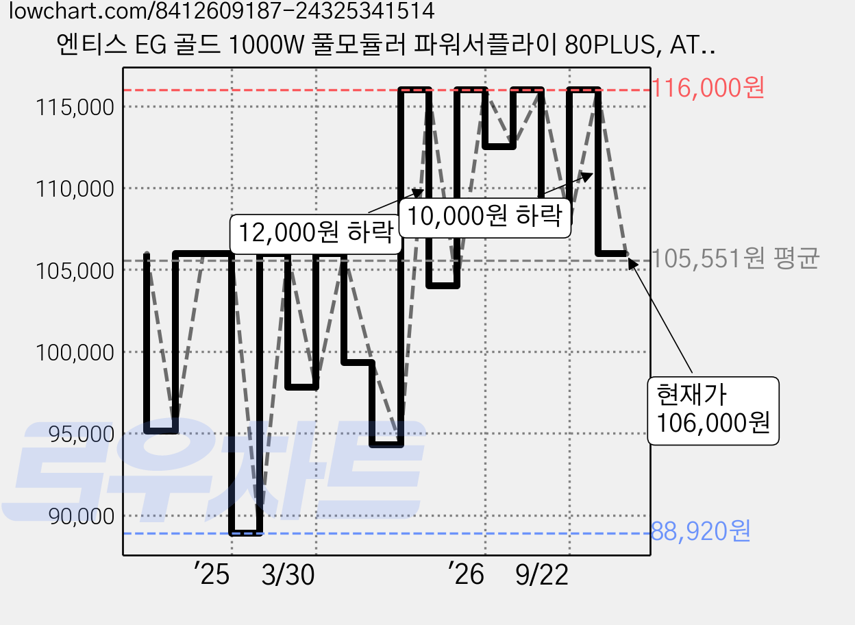 엔티스 EG 골드 1000W 풀모듈러 파워서플라이 80PLUS, ATX3.1(화이트) 가격 변동 차트, 현재가 106,000원, 관측 최저가 88,920원