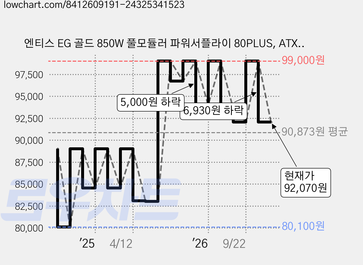 엔티스 EG 골드 850W 풀모듈러 파워서플라이 80PLUS, ATX3.1(블랙) 가격 변동 차트, 현재가 92,070원, 관측 최저가 80,100원
