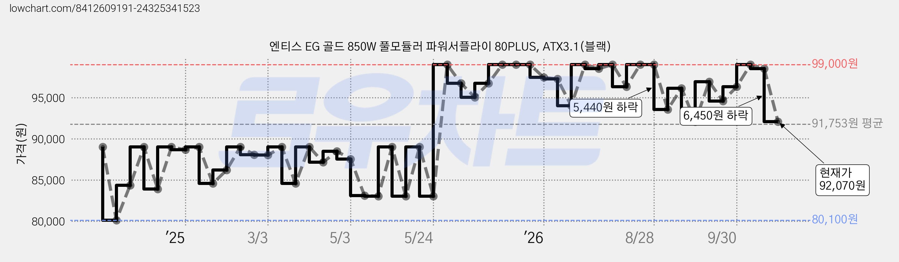 엔티스 EG 골드 850W 풀모듈러 파워서플라이 80PLUS, ATX3.1(블랙) 가격 변동 차트, 현재가 92,070원, 관측 최저가 80,100원