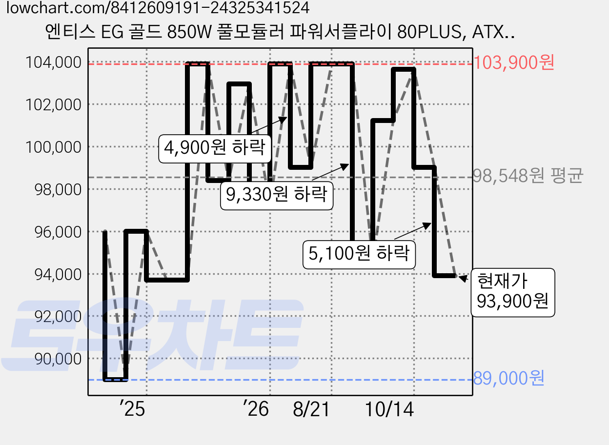 엔티스 EG 골드 850W 풀모듈러 파워서플라이 80PLUS, ATX3.1(화이트) 가격 변동 차트, 현재가 93,900원, 관측 최저가 84,350원