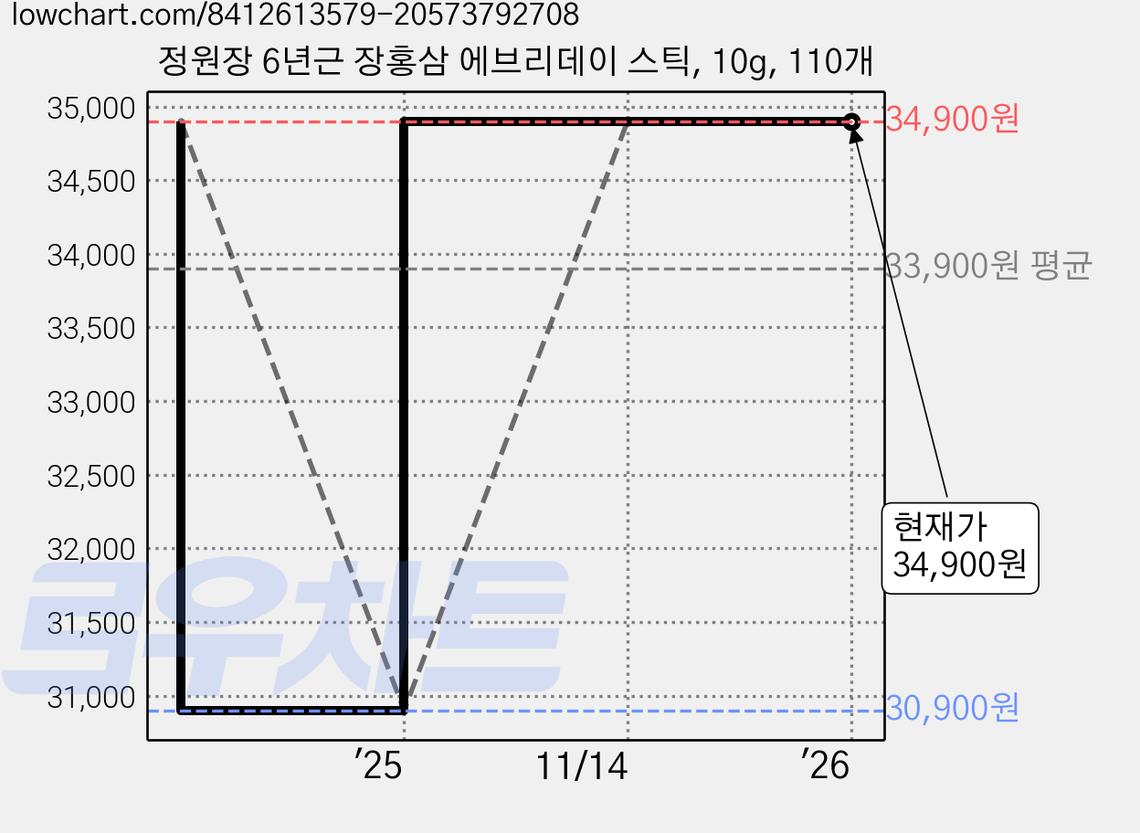 정원장 6년근 장홍삼 에브리데이 스틱, 10g, 110개 가격 변동 차트, 현재가 34,900원, 관측 최저가 30,900원