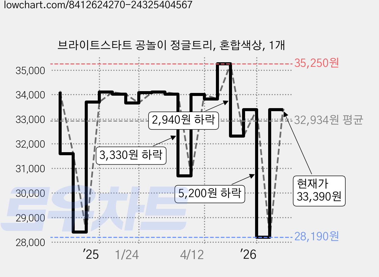 브라이트스타트 공놀이 정글트리, 혼합색상, 1개 가격 변동 차트, 현재가 33,390원, 관측 최저가 28,190원