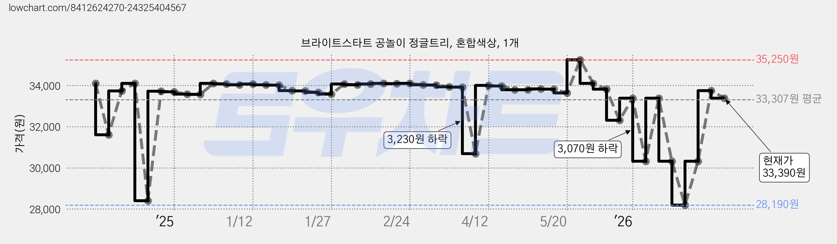 브라이트스타트 공놀이 정글트리, 혼합색상, 1개 가격 변동 차트, 현재가 33,390원, 관측 최저가 28,190원