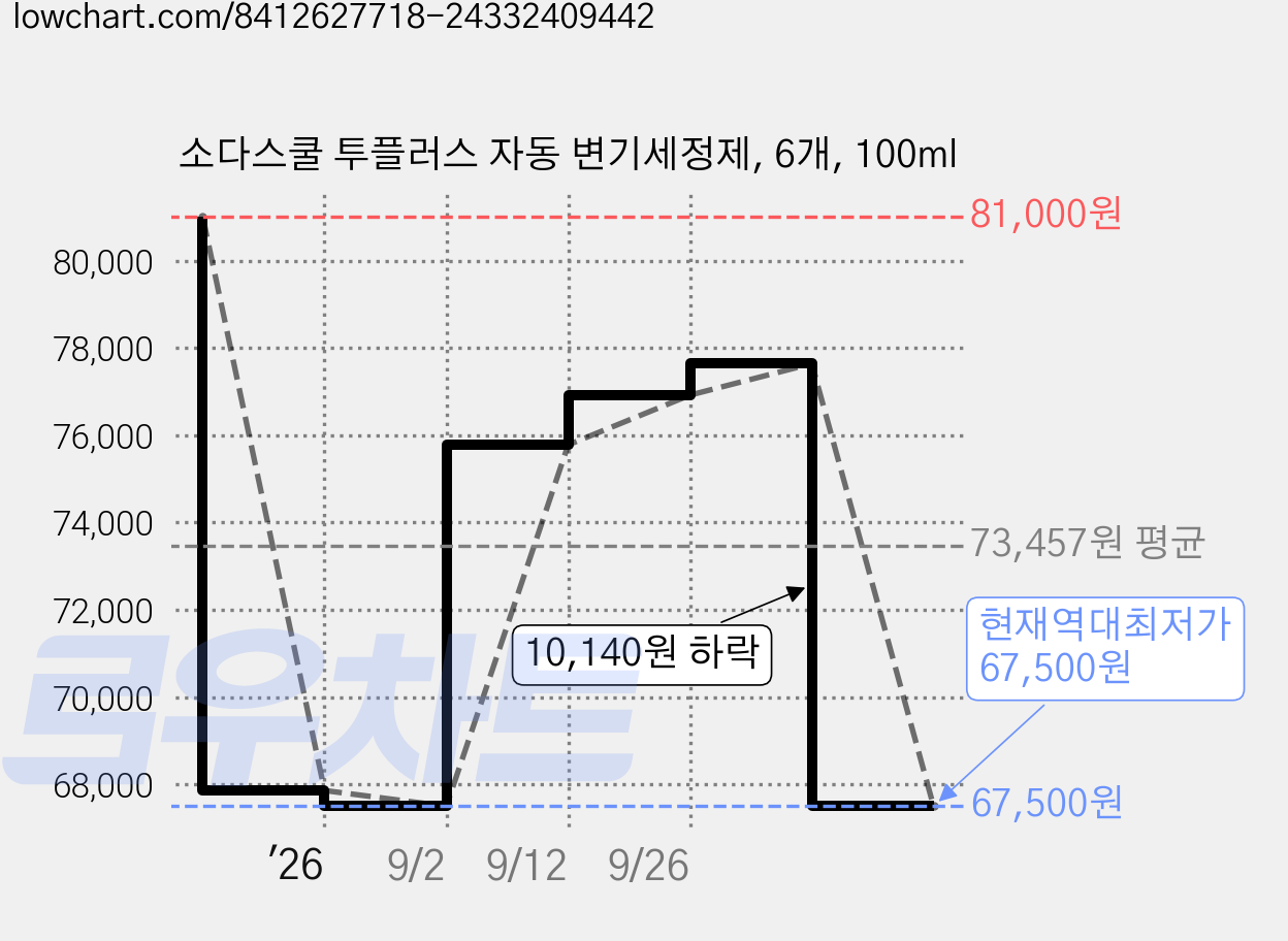 소다스쿨 투플러스 자동 변기세정제, 6개, 100ml 가격 변동 차트, 현재가 67,500원, 역대최저가