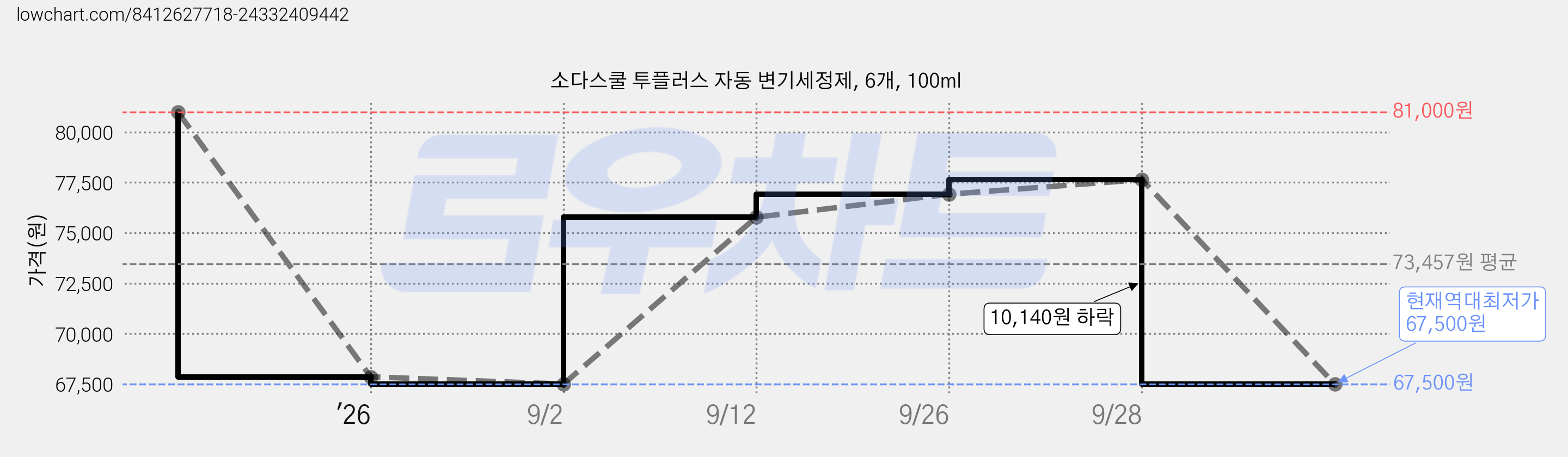 소다스쿨 투플러스 자동 변기세정제, 6개, 100ml 가격 변동 차트, 현재가 67,500원, 역대최저가