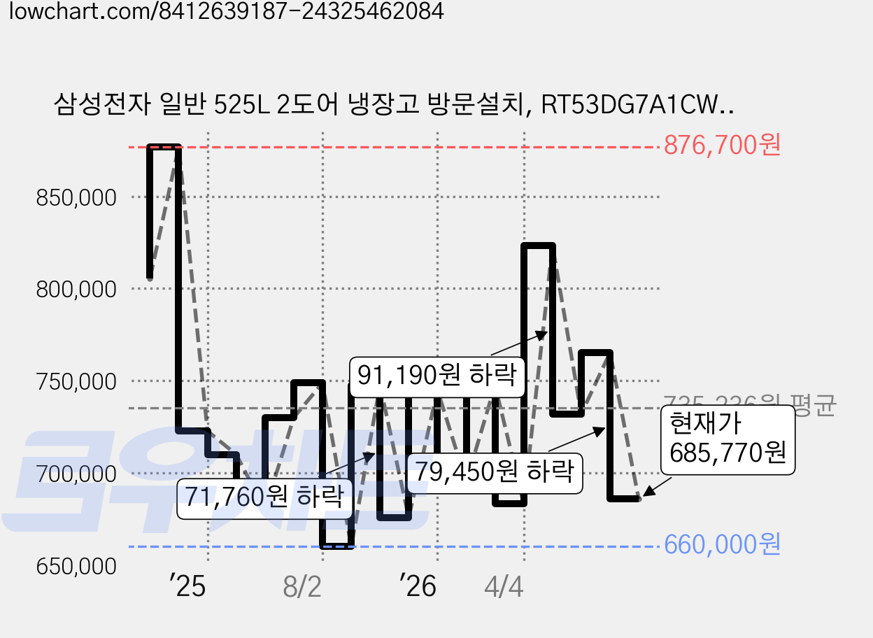 삼성전자 일반 525L 2도어 냉장고 방문설치, RT53DG7A1CWW 가격 변동 차트, 현재가 685,770원, 관측 최저가 660,000원