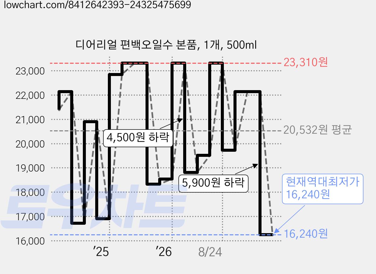 디어리얼 편백오일수 본품, 1개, 500ml 가격 변동 차트, 현재가 16,240원, 역대최저가