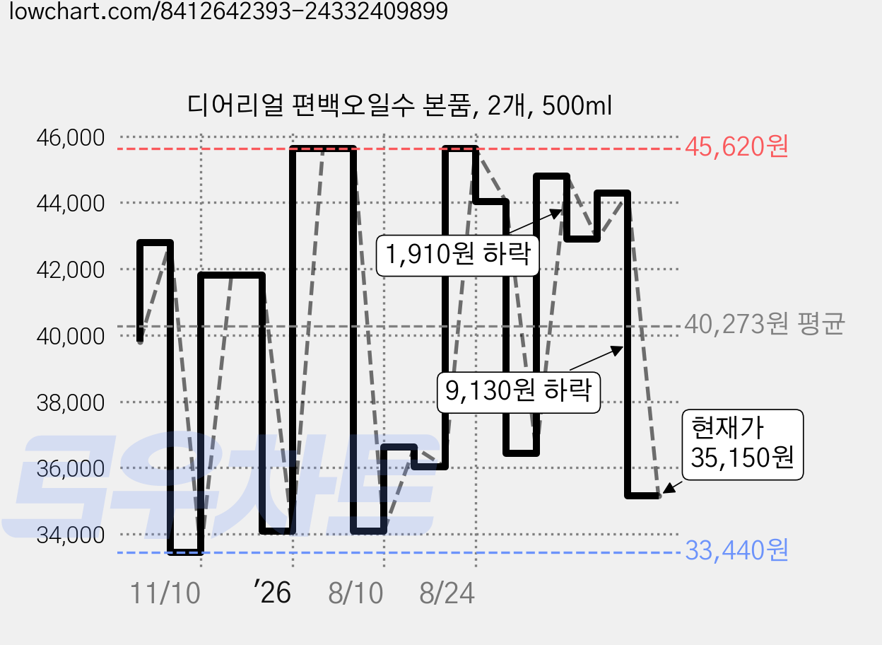 디어리얼 편백오일수 본품, 2개, 500ml 가격 변동 차트, 현재가 35,150원, 관측 최저가 33,440원