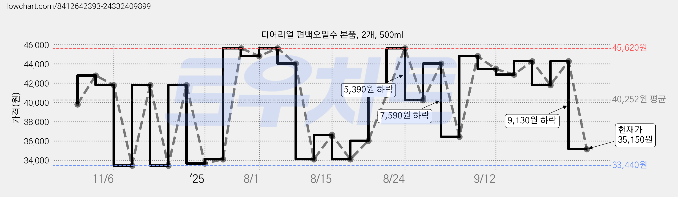 디어리얼 편백오일수 본품, 2개, 500ml 가격 변동 차트, 현재가 35,150원, 관측 최저가 33,440원