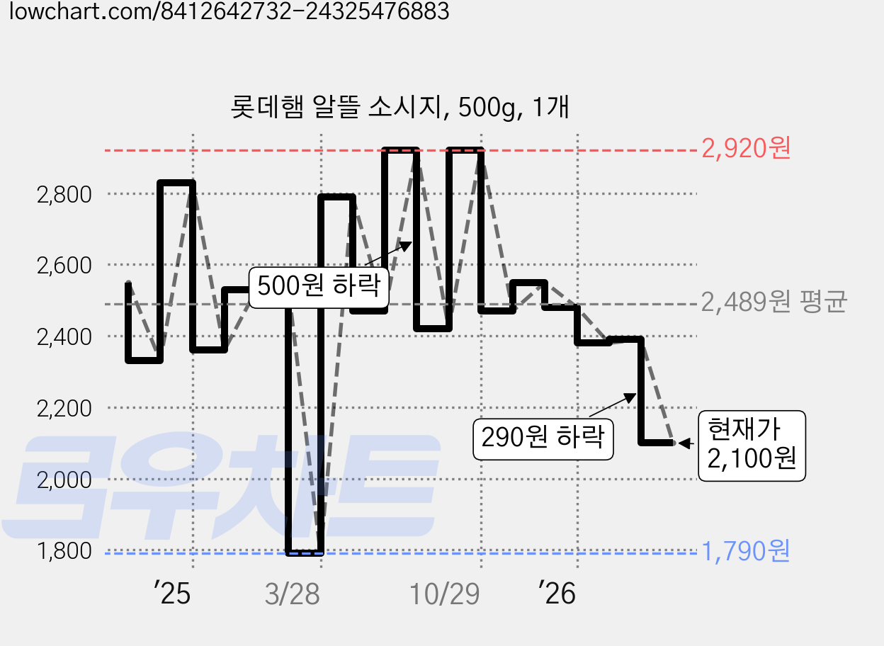 롯데햄 알뜰 소시지, 500g, 1개 가격 변동 차트, 현재가 2,100원, 관측 최저가 1,790원