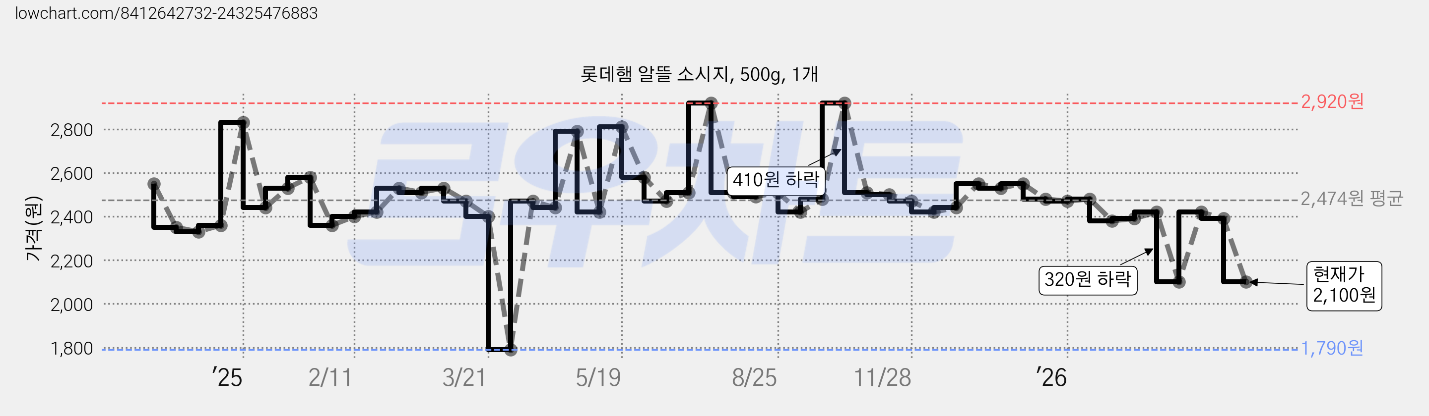 롯데햄 알뜰 소시지, 500g, 1개 가격 변동 차트, 현재가 2,100원, 관측 최저가 1,790원