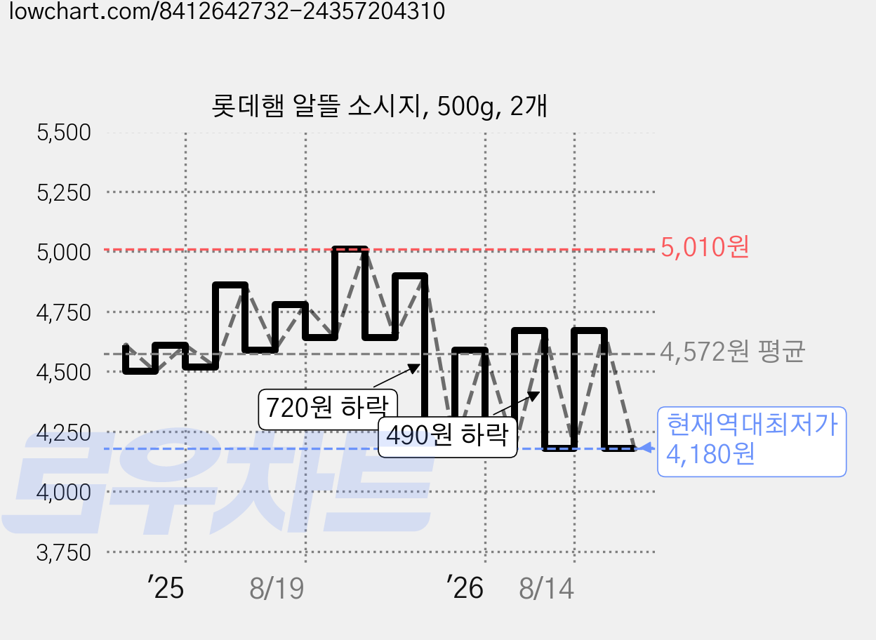 롯데햄 알뜰 소시지, 500g, 2개 가격 변동 차트, 현재가 4,180원, 역대최저가