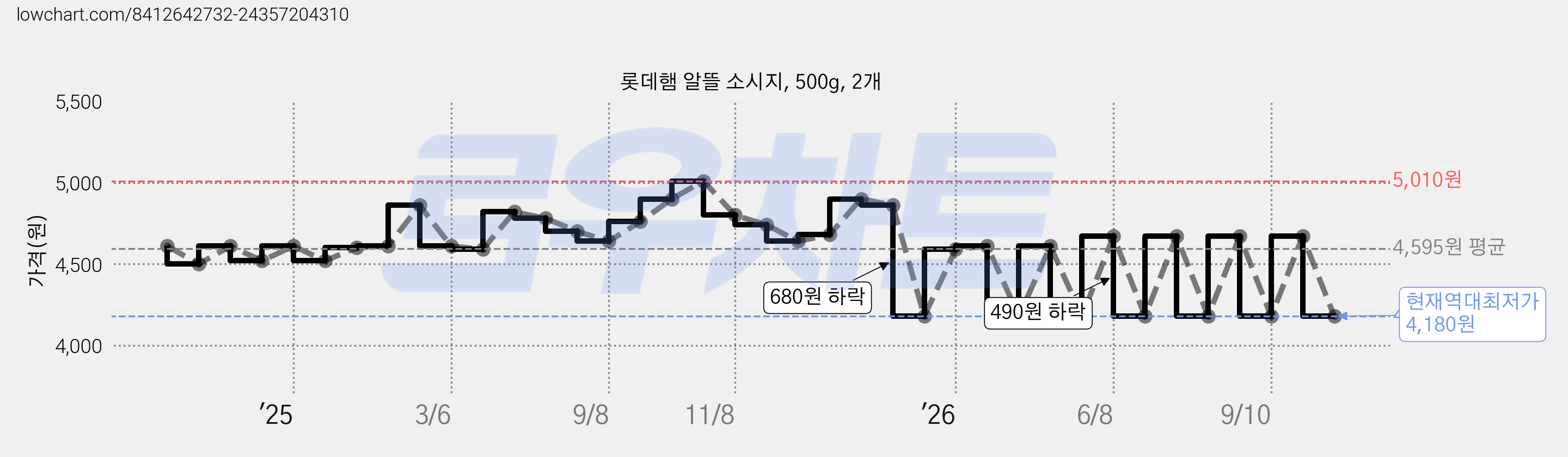 롯데햄 알뜰 소시지, 500g, 2개 가격 변동 차트, 현재가 4,180원, 역대최저가
