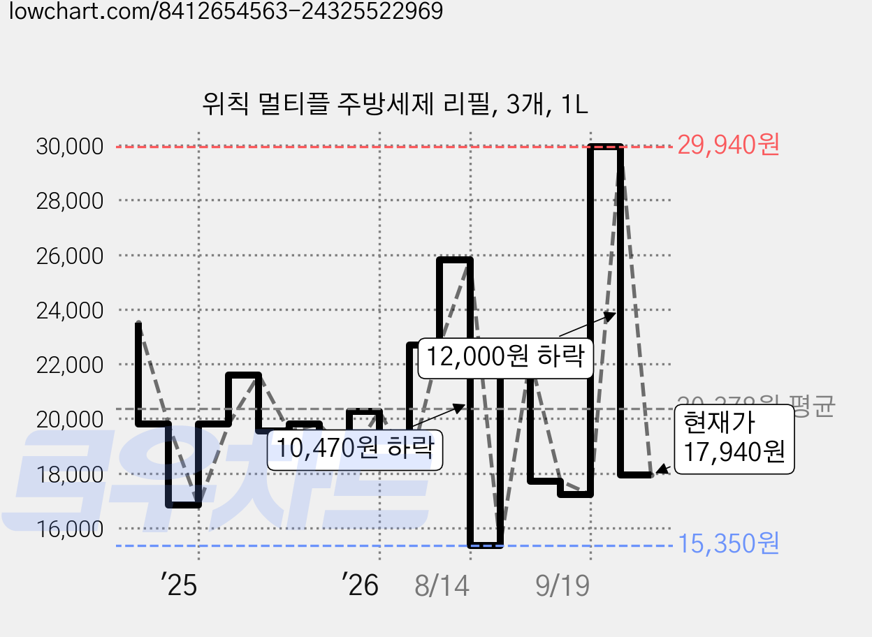 위칙 멀티플 주방세제 리필, 3개, 1L 가격 변동 차트, 현재가 17,940원, 관측 최저가 14,840원