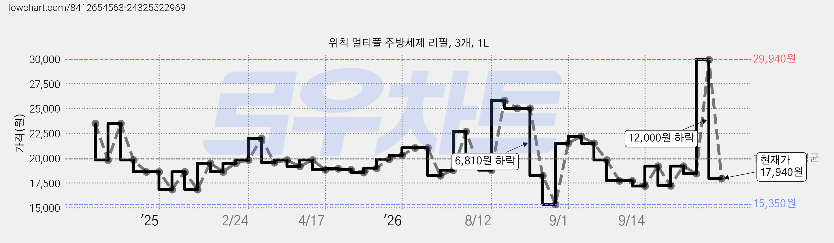 위칙 멀티플 주방세제 리필, 3개, 1L 가격 변동 차트, 현재가 17,940원, 관측 최저가 14,840원