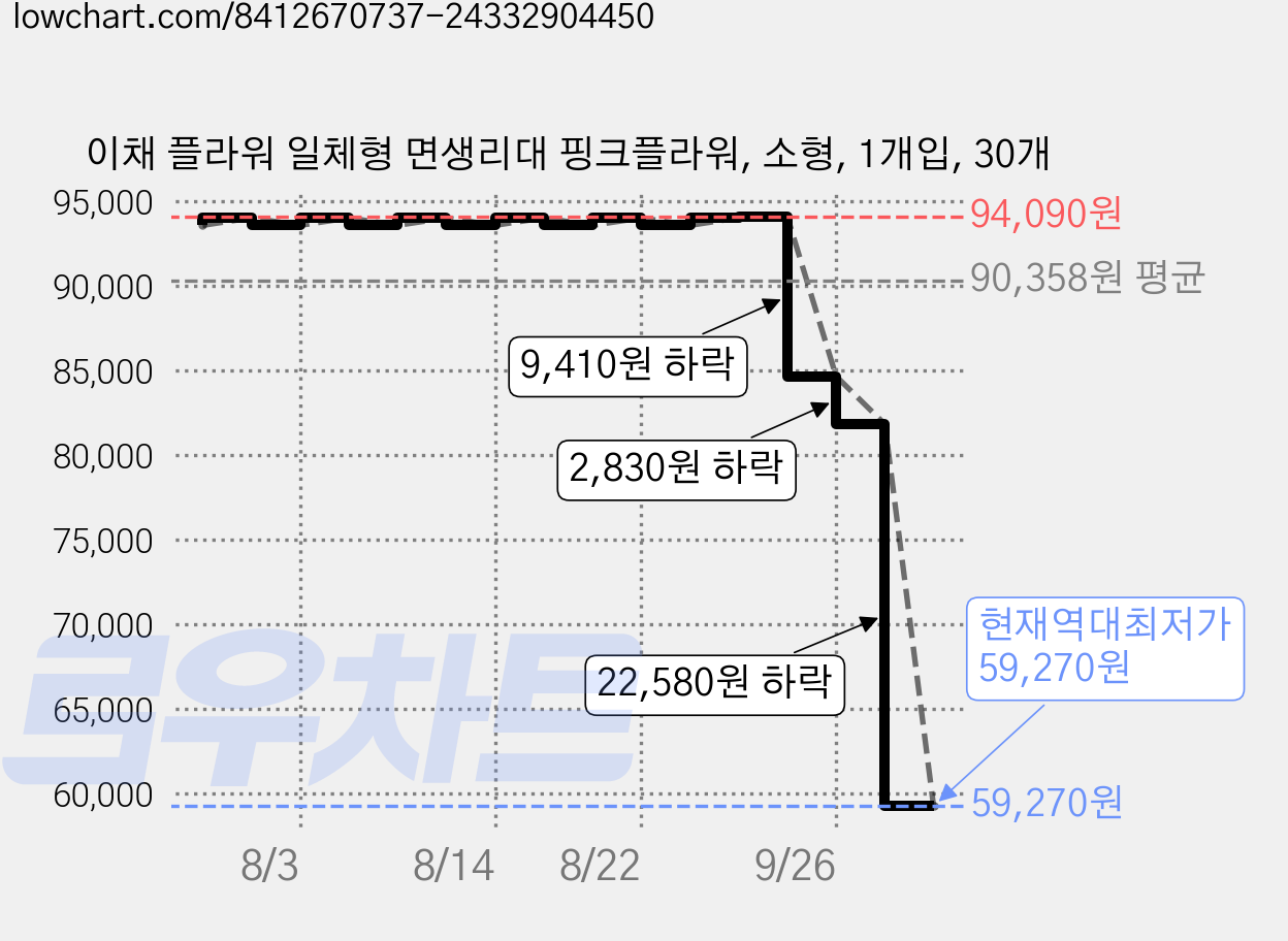 이채 플라워 일체형 면생리대 핑크플라워, 소형, 1개입, 30개 가격 변동 차트, 현재가 59,270원, 역대최저가