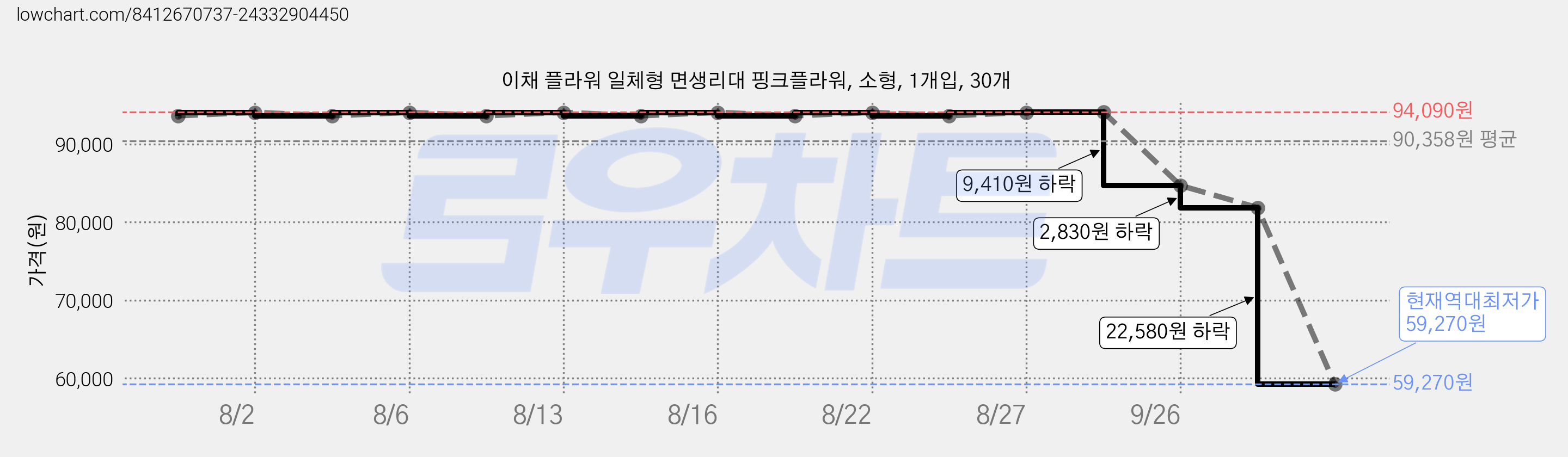 이채 플라워 일체형 면생리대 핑크플라워, 소형, 1개입, 30개 가격 변동 차트, 현재가 59,270원, 역대최저가
