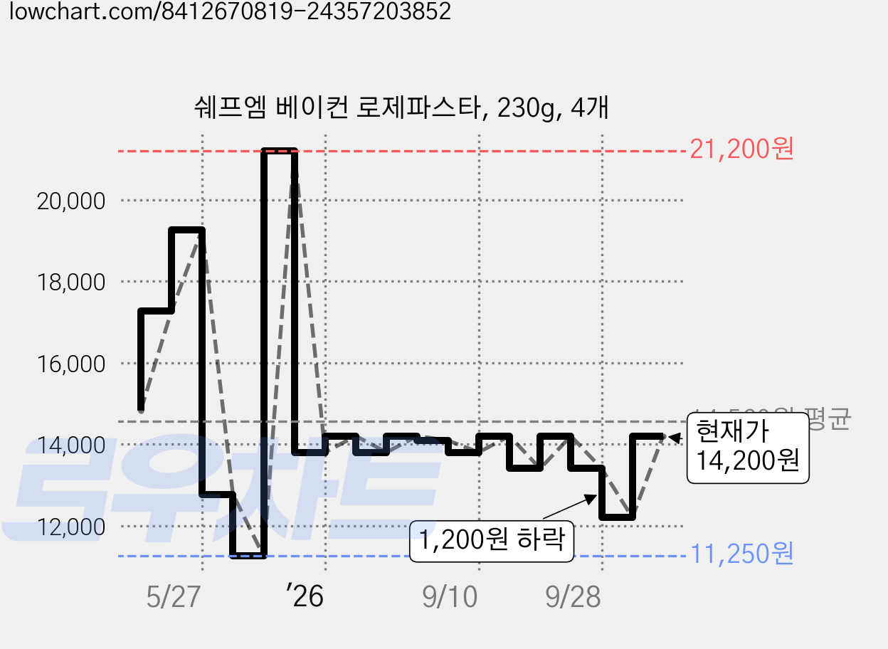 쉐프엠 베이컨 로제파스타, 230g, 4개 가격 변동 차트, 현재가 14,200원, 관측 최저가 11,250원