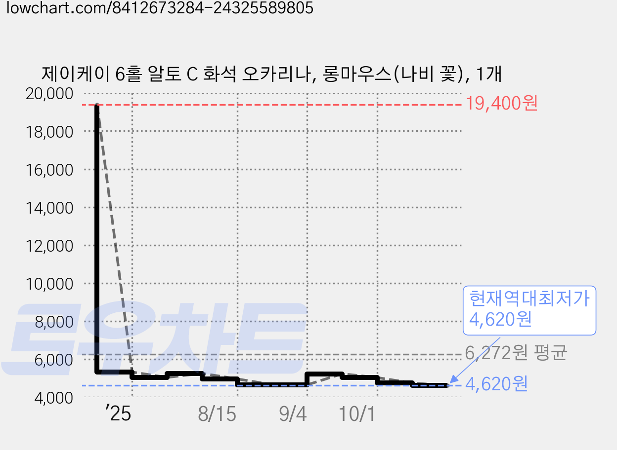 제이케이 6홀 알토 C 화석 오카리나, 롱마우스(나비 꽃), 1개 가격 변동 차트, 현재가 4,620원, 역대최저가
