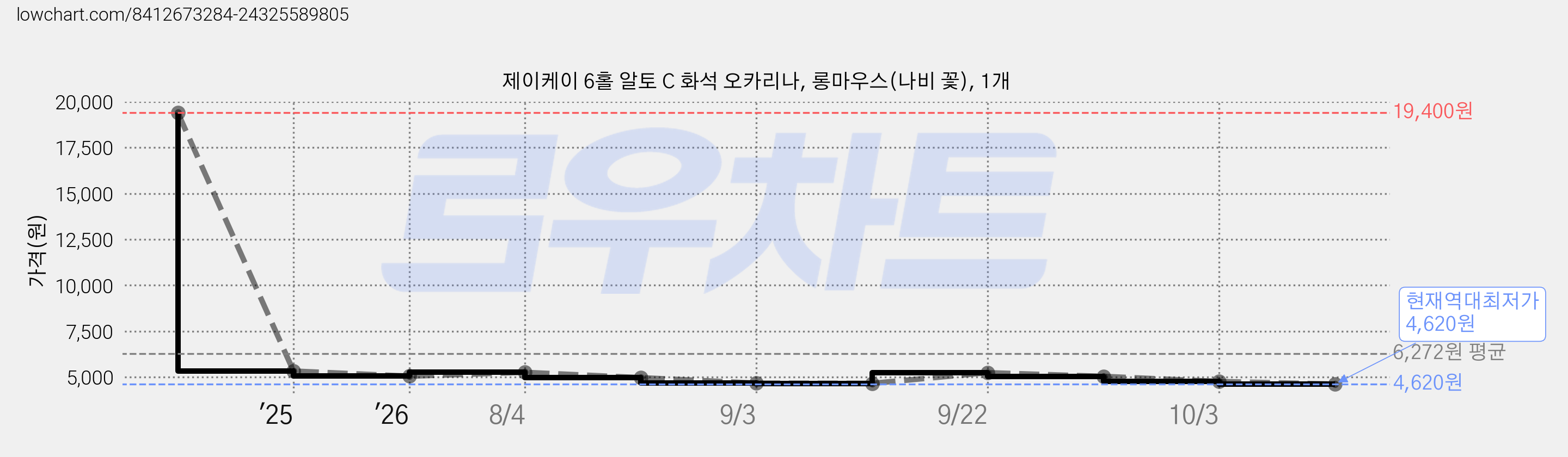 제이케이 6홀 알토 C 화석 오카리나, 롱마우스(나비 꽃), 1개 가격 변동 차트, 현재가 4,620원, 역대최저가