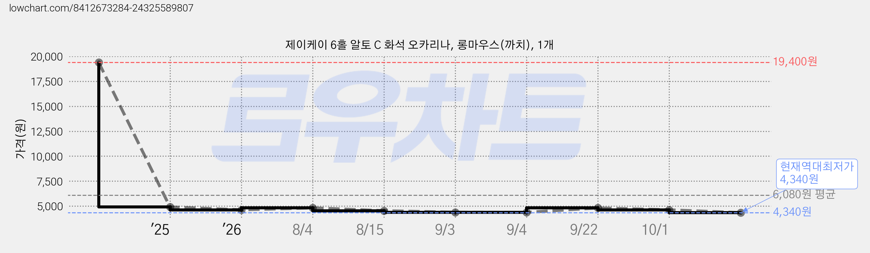 제이케이 6홀 알토 C 화석 오카리나, 롱마우스(까치), 1개 가격 변동 차트, 현재가 4,340원, 역대최저가