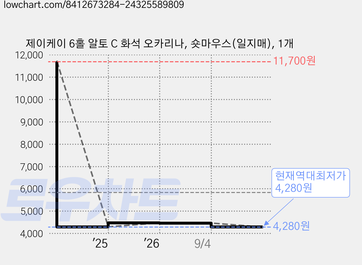 제이케이 6홀 알토 C 화석 오카리나, 숏마우스(일지매), 1개 가격 변동 차트, 현재가 4,280원, 역대최저가