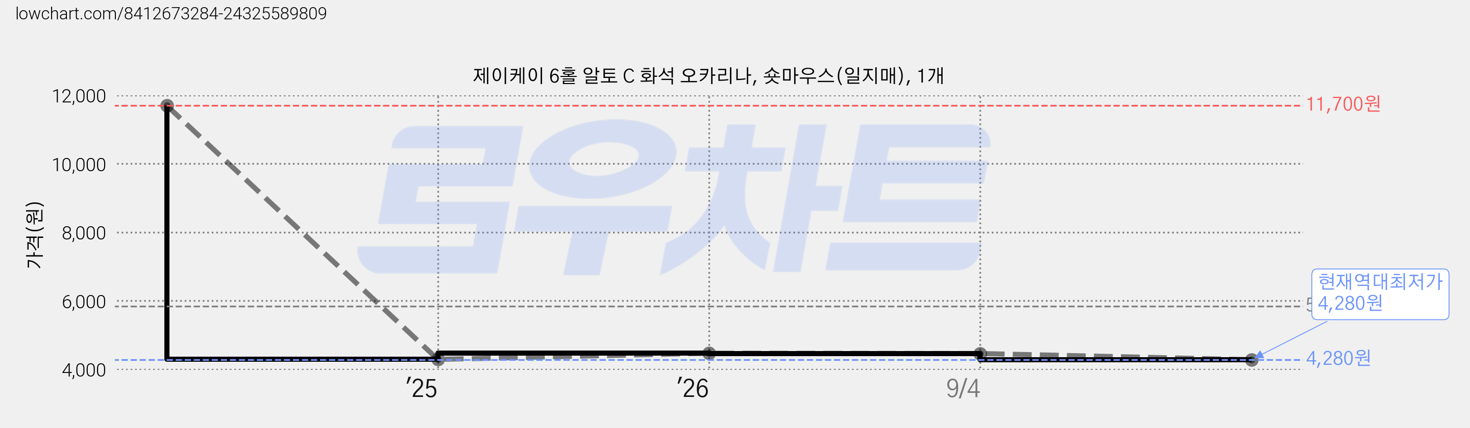 제이케이 6홀 알토 C 화석 오카리나, 숏마우스(일지매), 1개 가격 변동 차트, 현재가 4,280원, 역대최저가