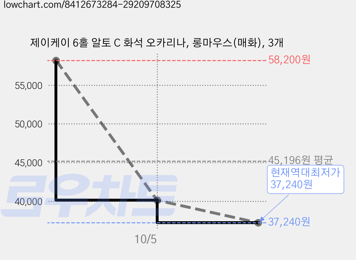 제이케이 6홀 알토 C 화석 오카리나, 롱마우스(매화), 3개 가격 변동 차트, 현재가 37,240원, 역대최저가