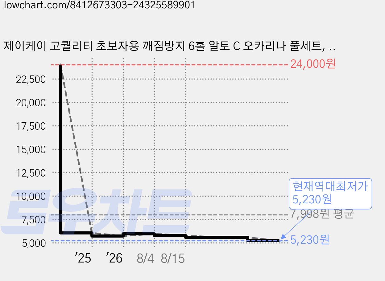 제이케이 고퀄리티 초보자용 깨짐방지 6홀 알토 C 오카리나 풀세트, 롱마우스 그린, 1세트 가격 변동 차트, 현재가 5,230원, 역대최저가